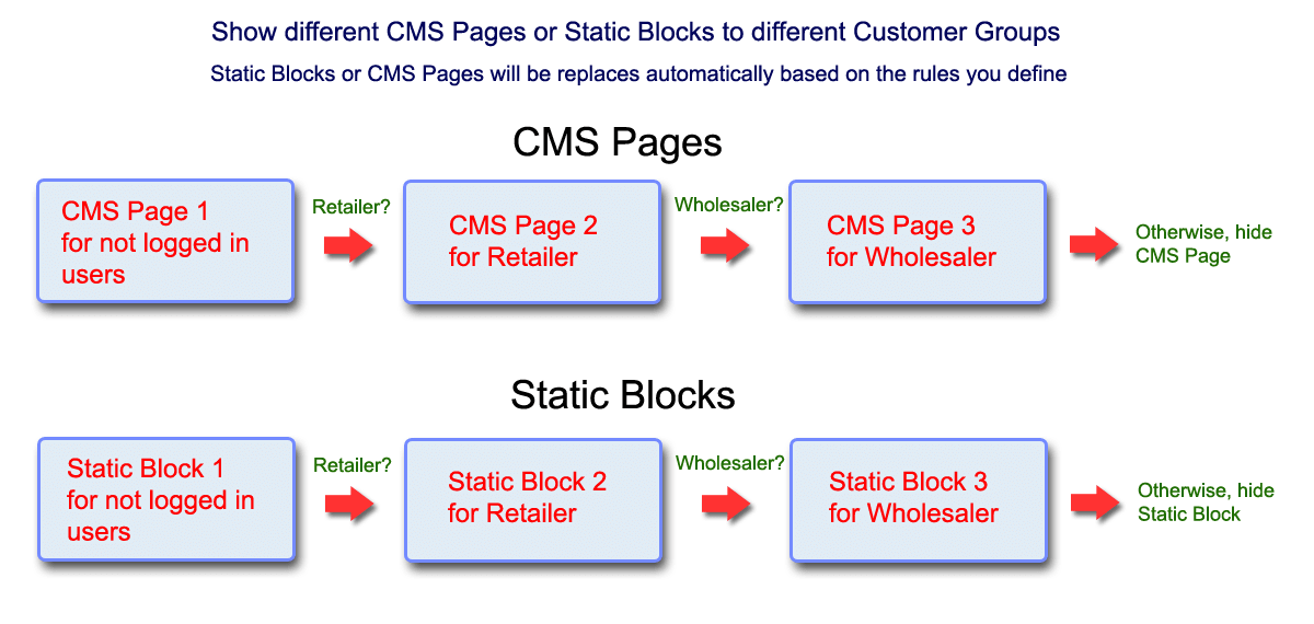 Show Different CMS Pages for Different Customer Groups